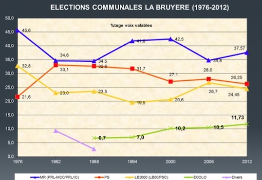 Résultats des Elections Communales 2012 à La Bruyère